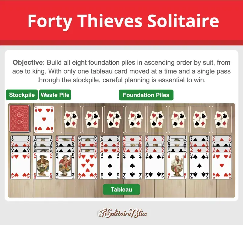 Forty Thieves solitaire layout and objective